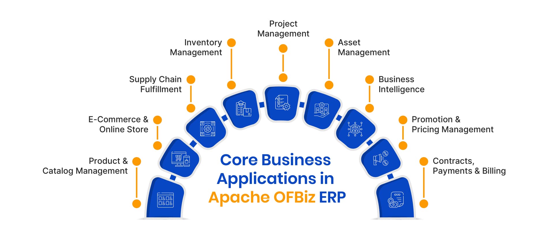 Core business application modules in Apache OFBiz ERP