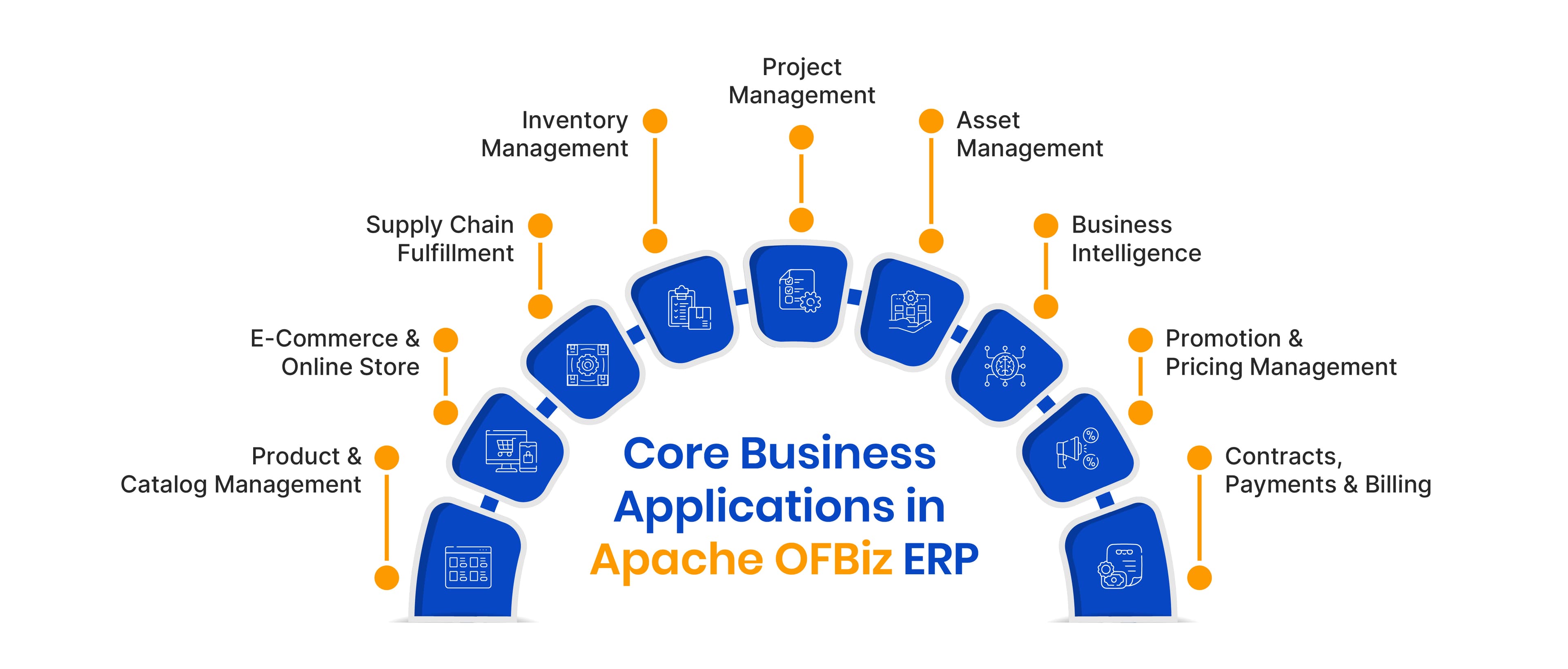 Apache OFBiz
